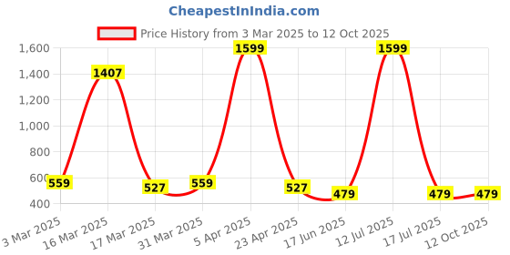 myntra.com CENSAL Boys Regular Kurta with Pyjamas censal Price History Graph from 3 Mar 2025 to 12 Oct 2025