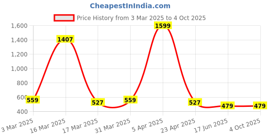 myntra.com CENSAL Boys Regular Kurta with Pyjamas censal Price History Graph from 3 Mar 2025 to 4 Oct 2025
