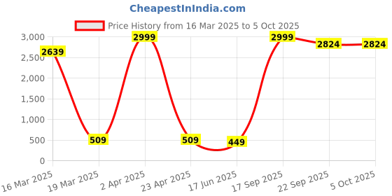 myntra.com CENSAL Boys Regular Kurta with Pyjamas censal Price History Graph from 16 Mar 2025 to 4 Oct 2025