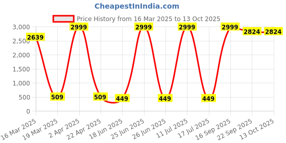 myntra.com CENSAL Boys Regular Kurta with Pyjamas censal Price History Graph from 16 Mar 2025 to 13 Oct 2025