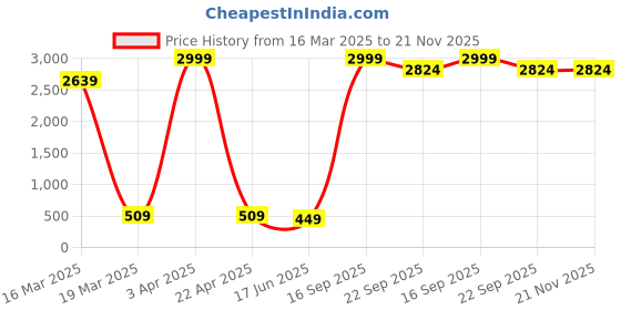 myntra.com CENSAL Boys Regular Kurta with Pyjamas censal Price History Graph from 16 Mar 2025 to 20 Nov 2025