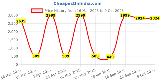 myntra.com CENSAL Boys Regular Kurta with Pyjamas censal Price History Graph from 16 Mar 2025 to 8 Oct 2025