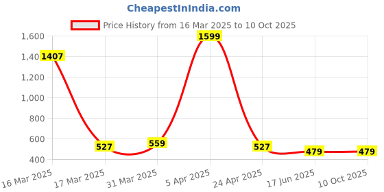 myntra.com CENSAL Boys Regular Kurta with Pyjamas censal Price History Graph from 16 Mar 2025 to 10 Oct 2025