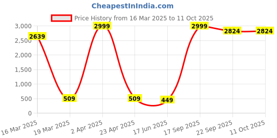 myntra.com CENSAL Boys Yoke Design Regular Kurta with Pyjamas censal Price History Graph from 16 Mar 2025 to 11 Oct 2025