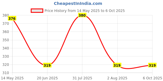 myntra.com centra CentraMedium Coverage Non Padded All Day Comfort Minimizer Bra centra Price History Graph from 14 May 2025 to 4 Oct 2025