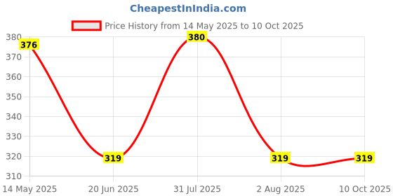 myntra.com Centra Non-Wired Medium Coverage Cotton Bra centra Price History Graph from 14 May 2025 to 10 Oct 2025