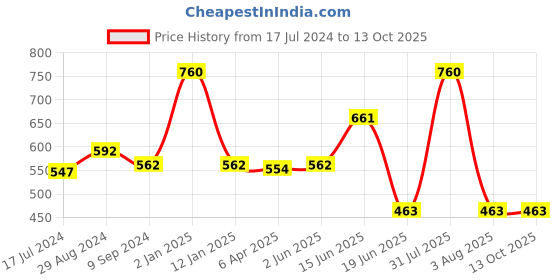 myntra.com Centra Pack Of 2 Pure Cotton Minimizer Bra Full Coverage All Day Comfort Non Padded centra Price History Graph from 17 Jul 2024 to 13 Oct 2025