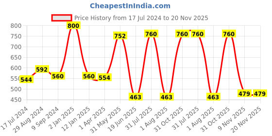myntra.com Centra Pack of 2 Solid Non-Wired Non Padded Everyday Bras CLY9-2PC-BL-WH centra Price History Graph from 17 Jul 2024 to 20 Nov 2025