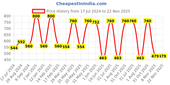 myntra.com Centra Pack of 2 Solid Non-Wired Non Padded Everyday Bras CLY9-2PC-SK-BL centra Price History Graph from 17 Jul 2024 to 22 Nov 2025