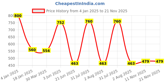 myntra.com Centra Pack of 2 White Solid Non-Wired Non Padded Everyday Bra CLY9-2PC-WH centra Price History Graph from 4 Jan 2025 to 20 Nov 2025