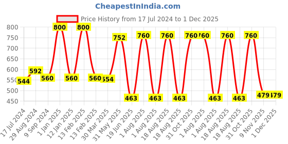 myntra.com Centra Pack of 2 White Solid Non-Wired Non Padded Everyday Bras CLY9-2PC-WH-SK centra Price History Graph from 17 Jul 2024 to 30 Nov 2025