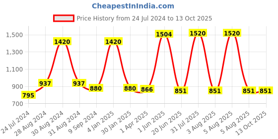 myntra.com Centra Pack Of 4 Non Padded Full Coverage Cotton Bra CLY9-4PC-WH centra Price History Graph from 24 Jul 2024 to 12 Oct 2025