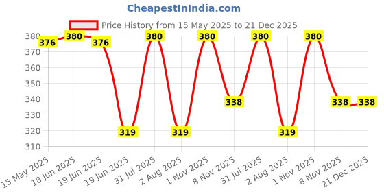 myntra.com Centra Women Medium Coverage Bra centra Price History Graph from 15 May 2025 to 21 Dec 2025