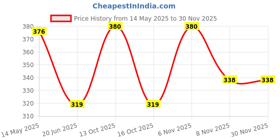 myntra.com Centra Women Non Padded Medium Coverage Cotton Bra centra Price History Graph from 14 May 2025 to 29 Nov 2025