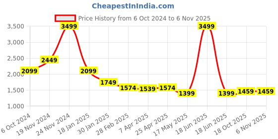 myntra.com CENTRESTAGE Animal Printed Pencil Mini Skirts centrestage Price History Graph from 6 Oct 2024 to 3 Nov 2025