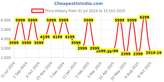 myntra.com CENTRESTAGE Checked Single-Breasted Casual Blazer centrestage Price History Graph from 31 Jul 2024 to 14 Oct 2025