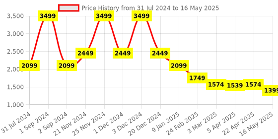 myntra.com CENTRESTAGE Geometric Printed Open Front Shrug centrestage Price History Graph from 31 Jul 2024 to 16 May 2025