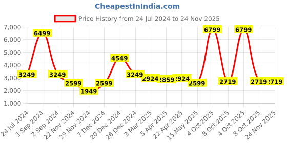 myntra.com CENTRESTAGE Keyhole Neck Long Sleeves Basic Jumpsuit centrestage Price History Graph from 24 Jul 2024 to 23 Nov 2025
