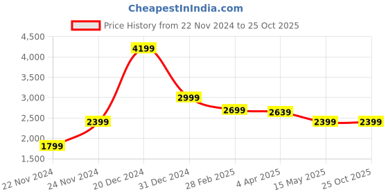 myntra.com CENTRESTAGE Long Sleeves Lace Inserts A-Line Midi Dress centrestage Price History Graph from 22 Nov 2024 to 24 Oct 2025