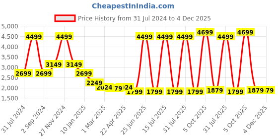 myntra.com CENTRESTAGE Mock Collar Sleeveless Quilted Jacket centrestage Price History Graph from 31 Jul 2024 to 4 Dec 2025