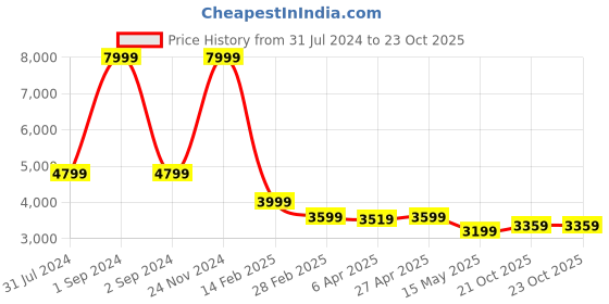 myntra.com CENTRESTAGE Notched Lapel Collar Single-Breasted Overcoat centrestage Price History Graph from 31 Jul 2024 to 21 Oct 2025