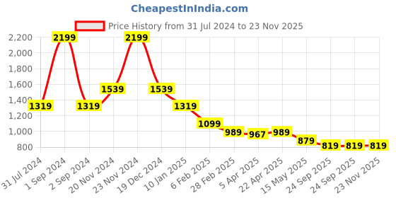 myntra.com CENTRESTAGE Self Design A-Line Mini Skirt centrestage Price History Graph from 31 Jul 2024 to 23 Nov 2025