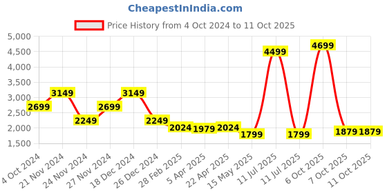 myntra.com CENTRESTAGE Self-Design Flared Midi Skirts centrestage Price History Graph from 4 Oct 2024 to 11 Oct 2025