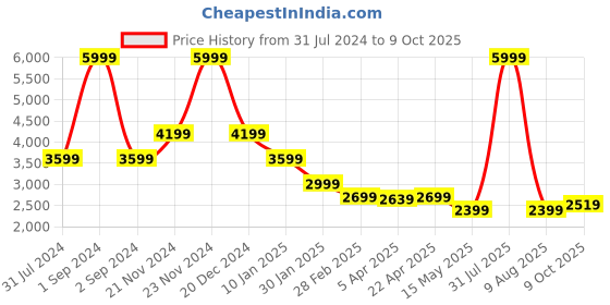 myntra.com CENTRESTAGE Self Design Lapel Collar Long Sleeves Tailored Jacket centrestage Price History Graph from 31 Jul 2024 to 9 Oct 2025