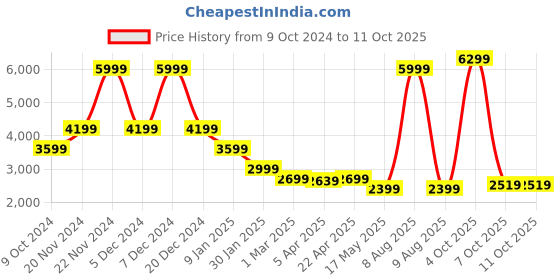 myntra.com CENTRESTAGE Self-Design Notched Lapel Single-Breasted Blazer centrestage Price History Graph from 9 Oct 2024 to 11 Oct 2025