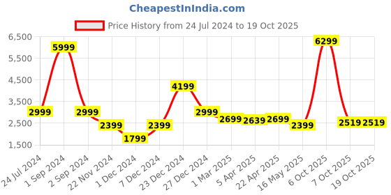 myntra.com CENTRESTAGE Solid V-Neck Basic Jumpsuit centrestage Price History Graph from 24 Jul 2024 to 18 Oct 2025