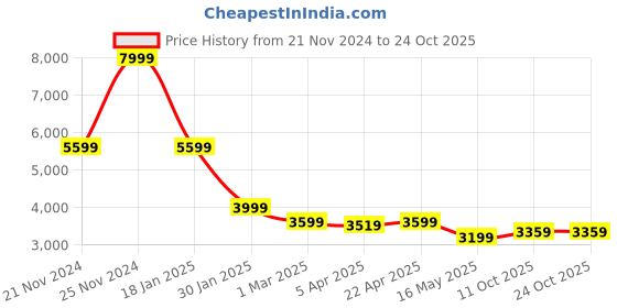 myntra.com CENTRESTAGE Spread Collared Coats centrestage Price History Graph from 21 Nov 2024 to 23 Oct 2025