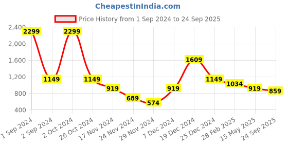 myntra.com CENTRESTAGE Women Beige Shorts centrestage Price History Graph from 1 Sep 2024 to 24 Sep 2025