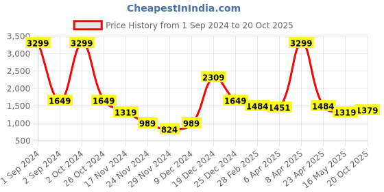 myntra.com CENTRESTAGE Women Black & White Striped Cropped Culottes centrestage Price History Graph from 1 Sep 2024 to 20 Oct 2025
