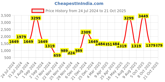 myntra.com CENTRESTAGE Women Cream-Coloured Cable Knit Cardigan centrestage Price History Graph from 24 Jul 2024 to 21 Oct 2025