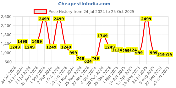 myntra.com CENTRESTAGE Women Cream-Coloured Cable Knit Sweater Vest centrestage Price History Graph from 24 Jul 2024 to 25 Oct 2025