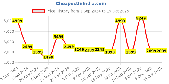 myntra.com CENTRESTAGE Women Flared High-Rise Parallel Trousers centrestage Price History Graph from 1 Sep 2024 to 15 Oct 2025
