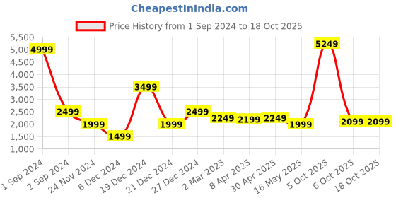 myntra.com CENTRESTAGE Women High-Rise Parallel Trousers centrestage Price History Graph from 1 Sep 2024 to 18 Oct 2025
