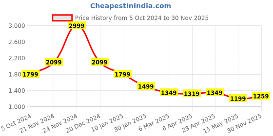 myntra.com CENTRESTAGE Women High-Rise Shorts centrestage Price History Graph from 5 Oct 2024 to 30 Nov 2025