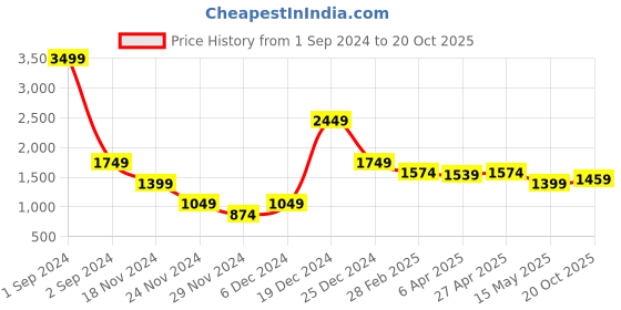 myntra.com CENTRESTAGE Women Mustard Yellow Solid Pleated Cropped Trousers centrestage Price History Graph from 1 Sep 2024 to 20 Oct 2025
