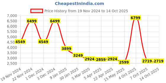 myntra.com CENTRESTAGE Women Self Design Basic Jumpsuit centrestage Price History Graph from 19 Nov 2024 to 14 Oct 2025