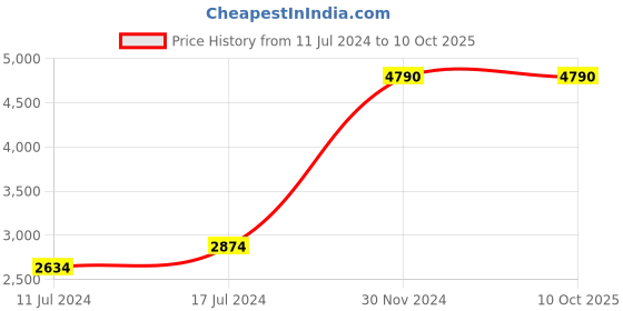 myntra.com Centuary White 2 Pieces Memory Foam Filled Cotton Ultra Soft Sleep Pillows centuary Price History Graph from 11 Jul 2024 to 10 Oct 2025