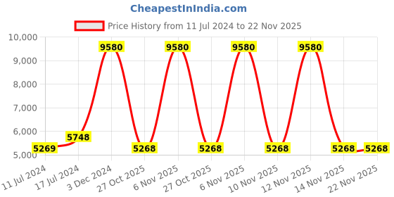 myntra.com Centuary White 4 Pieces  Memory Foam Filled Cotton Ultra Soft Sleep Pillows centuary Price History Graph from 11 Jul 2024 to 22 Nov 2025