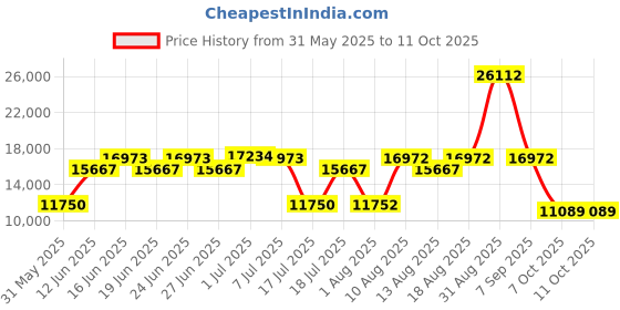 myntra.com Centuary White & Grey Quilted Zero Partner Disturbance King Size Mattress centuary Price History Graph from 31 May 2025 to 11 Oct 2025