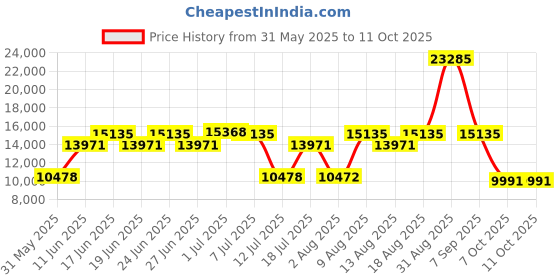 myntra.com Centuary White & Grey Quilted Zero Partner Disturbance Queen Size Mattress centuary Price History Graph from 31 May 2025 to 11 Oct 2025