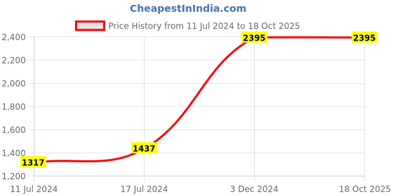 myntra.com Centuary White Memory Foam Filled Cotton Ultra Soft Sleep Pillow centuary Price History Graph from 11 Jul 2024 to 17 Oct 2025
