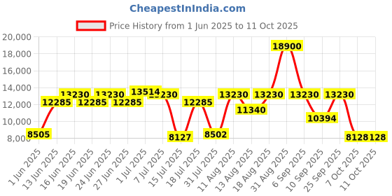 myntra.com Centuary White Quilted Memory Foam Orthopedic Double Mattress centuary Price History Graph from 1 Jun 2025 to 10 Oct 2025