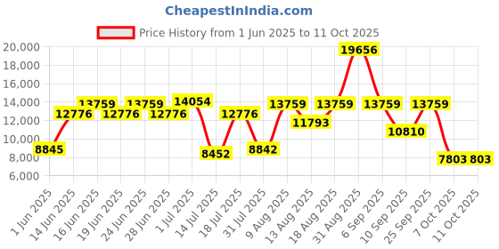 myntra.com Centuary White Quilted Memory Foam Orthopedic DoubleMattress centuary Price History Graph from 1 Jun 2025 to 10 Oct 2025