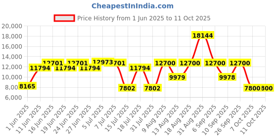 myntra.com Centuary White Quilted Memory Foam Orthopedic DoubleMattress centuary Price History Graph from 1 Jun 2025 to 11 Oct 2025
