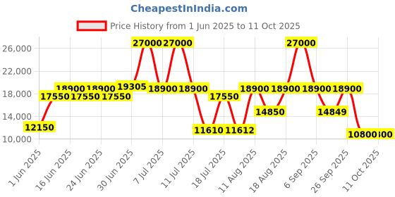 myntra.com Centuary White Quilted Memory Foam Orthopedic King Mattress centuary Price History Graph from 1 Jun 2025 to 10 Oct 2025