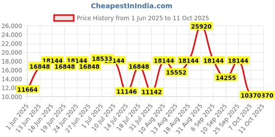 myntra.com Centuary White Quilted Memory Foam Orthopedic KingMattress centuary Price History Graph from 1 Jun 2025 to 10 Oct 2025